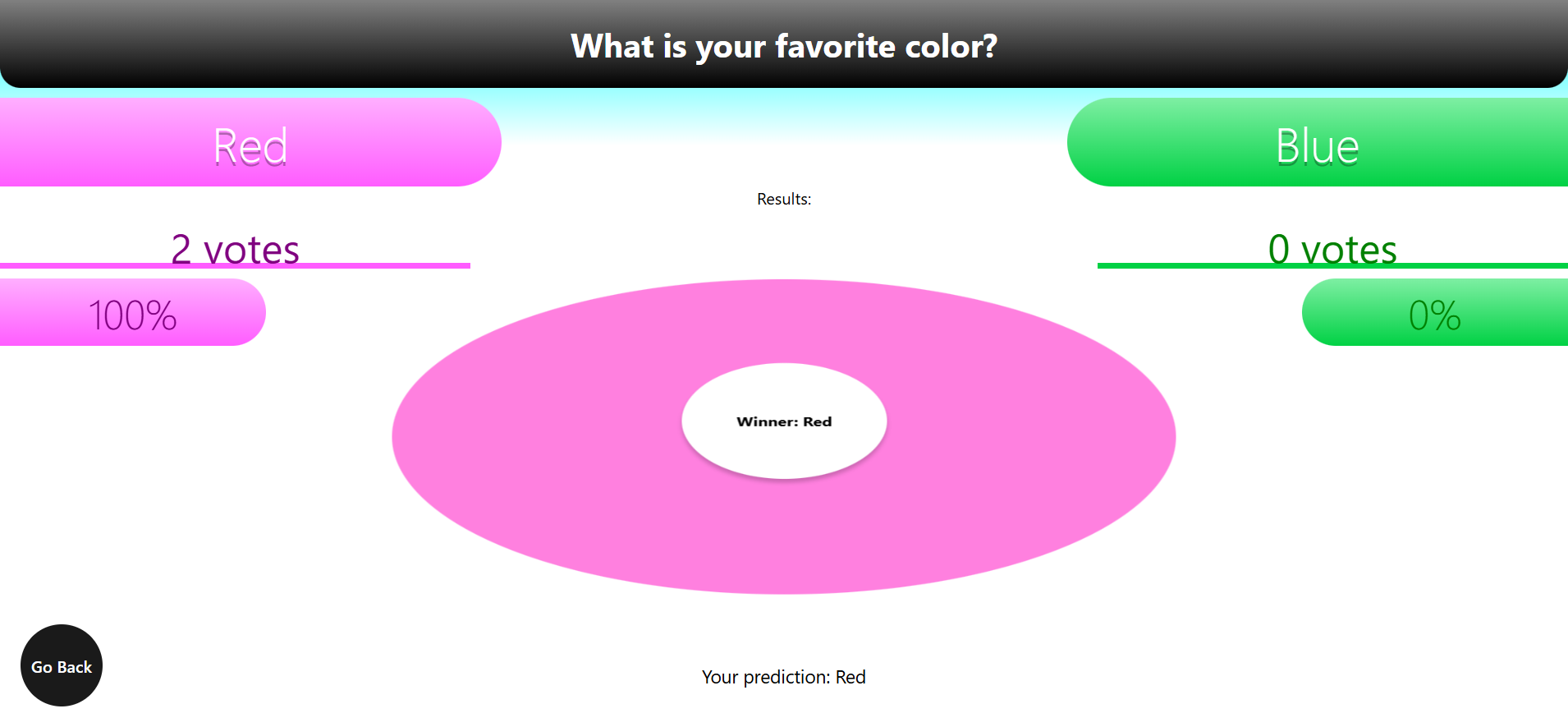 Example of poll results. Showcasing the victor, and the user's prediction.